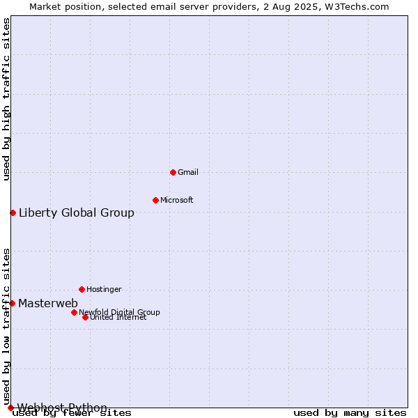 Market position of Liberty Global Group vs. Masterweb vs. Webhost Python