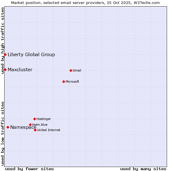 Market position of Namespace vs. Liberty Global Group vs. Maxcluster