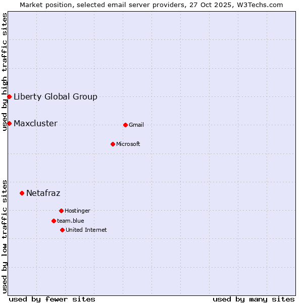 Market position of Netafraz vs. Liberty Global Group vs. Maxcluster