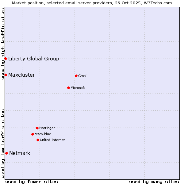 Market position of Netmark vs. Liberty Global Group vs. Maxcluster
