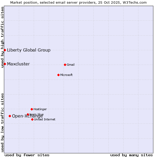 Market position of Open-Xchange vs. Liberty Global Group vs. Maxcluster