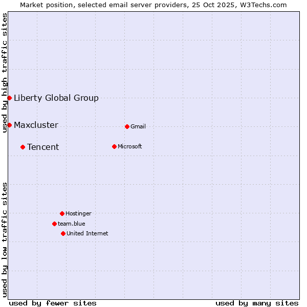 Market position of Tencent vs. Liberty Global Group vs. Maxcluster