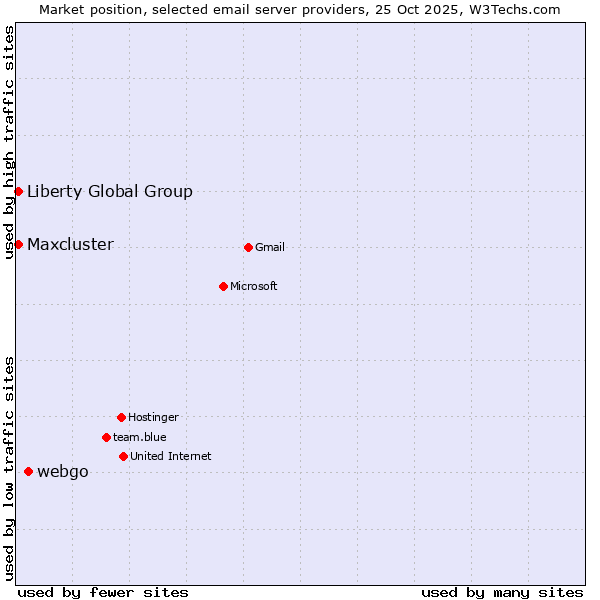 Market position of webgo vs. Liberty Global Group vs. Maxcluster