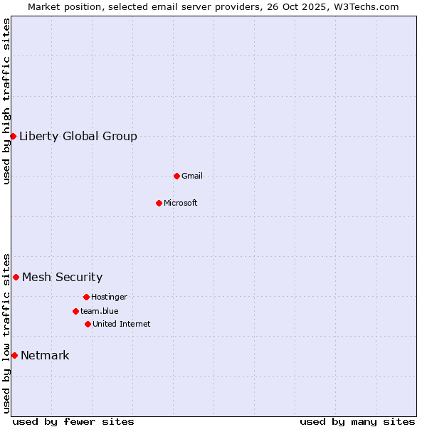 Market position of Mesh Security vs. Netmark vs. Liberty Global Group