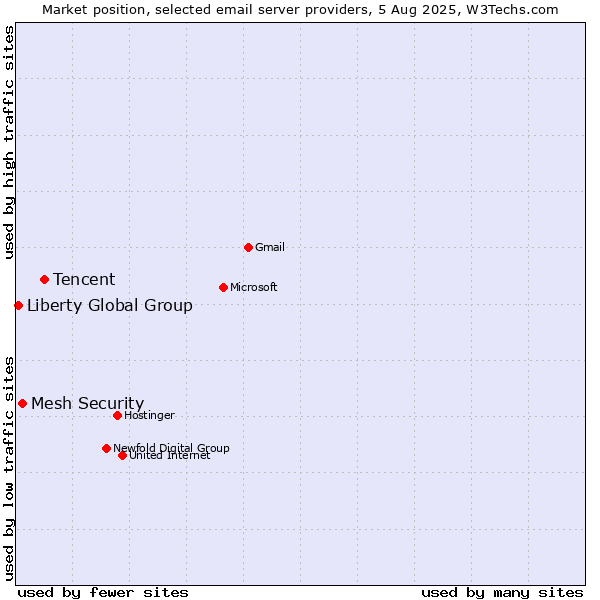 Market position of Tencent vs. Mesh Security vs. Liberty Global Group