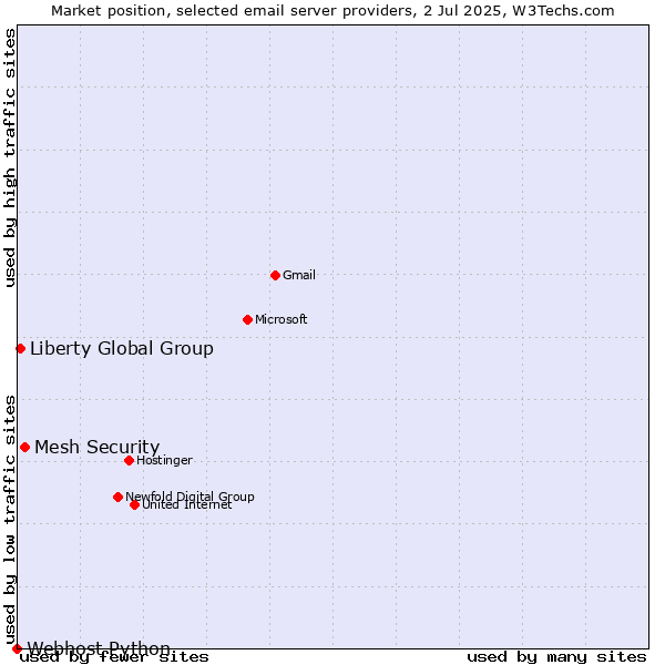 Market position of Mesh Security vs. Liberty Global Group vs. Webhost Python