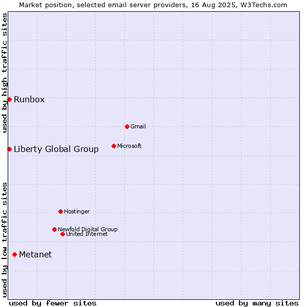 Market position of Metanet vs. Liberty Global Group vs. Runbox