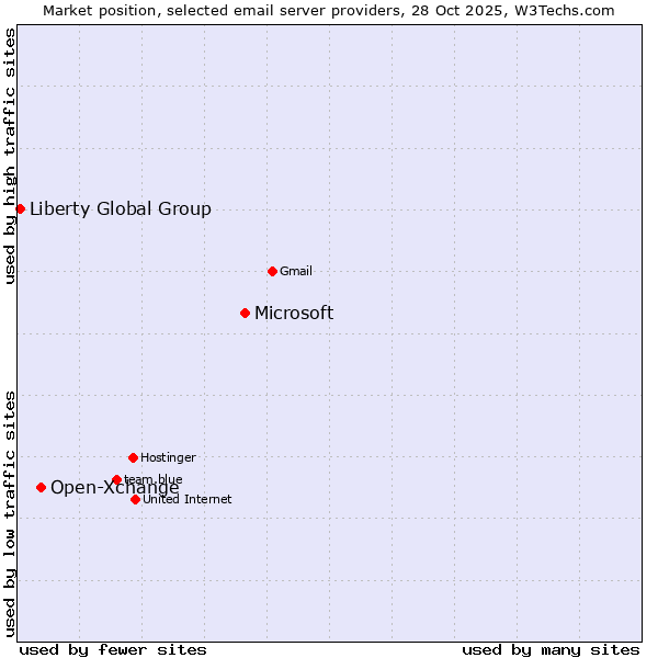 Market position of Microsoft vs. Open-Xchange vs. Liberty Global Group