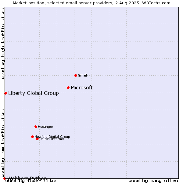 Market position of Microsoft vs. Liberty Global Group vs. Webhost Python