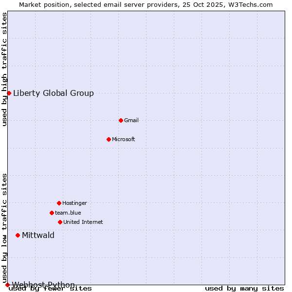 Market position of Mittwald vs. Liberty Global Group vs. Webhost Python