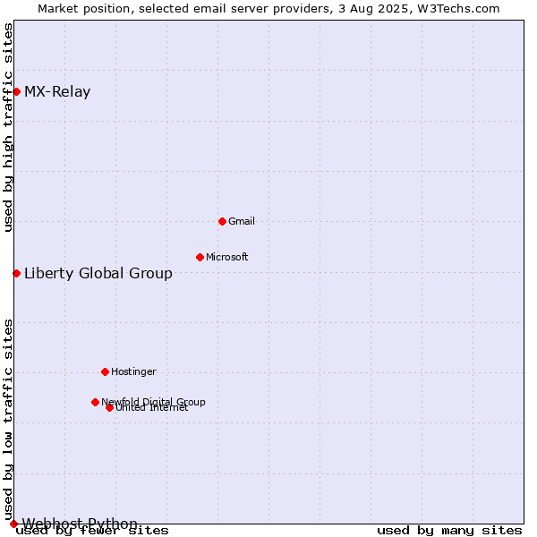 Market position of Liberty Global Group vs. MX-Relay vs. Webhost Python