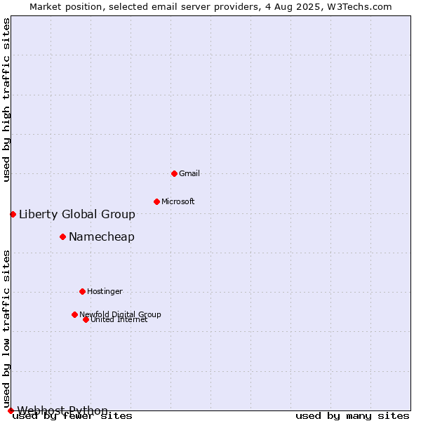 Market position of Namecheap vs. Liberty Global Group vs. Webhost Python