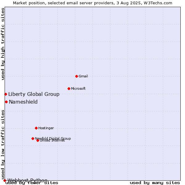 Market position of Nameshield vs. Liberty Global Group vs. Webhost Python