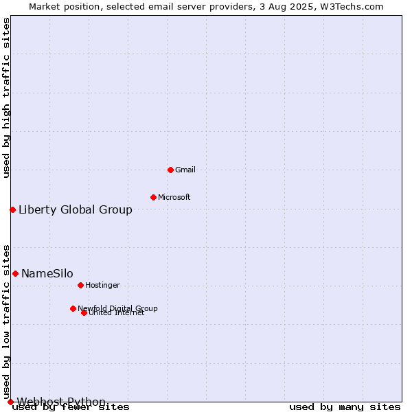 Market position of NameSilo vs. Liberty Global Group vs. Webhost Python