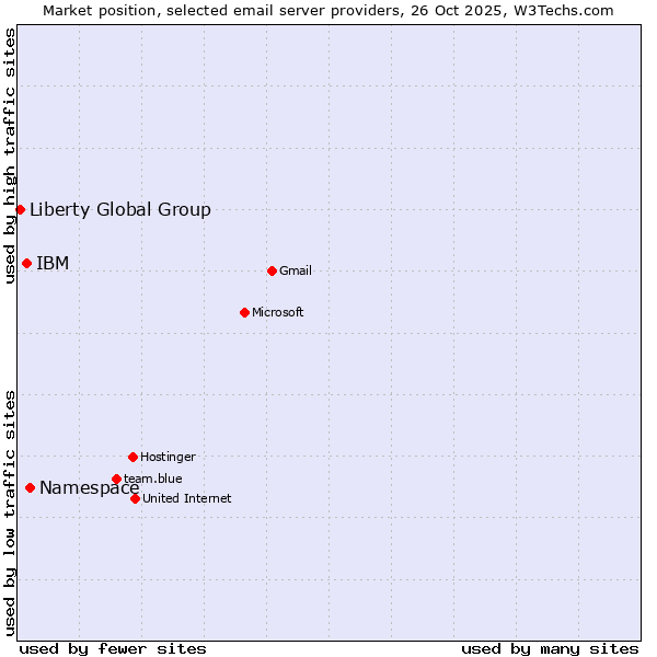 Market position of Namespace vs. IBM vs. Liberty Global Group