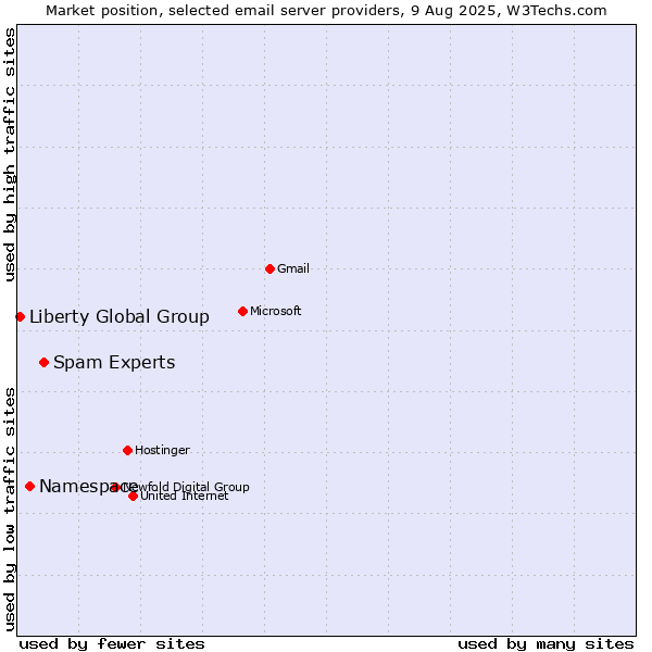 Market position of Spam Experts vs. Namespace vs. Liberty Global Group