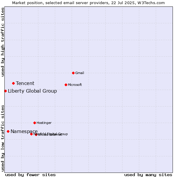 Market position of Tencent vs. Namespace vs. Liberty Global Group