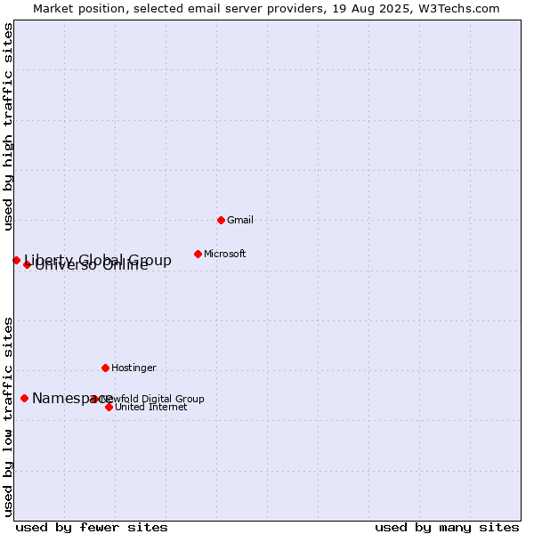 Market position of Universo Online vs. Namespace vs. Liberty Global Group