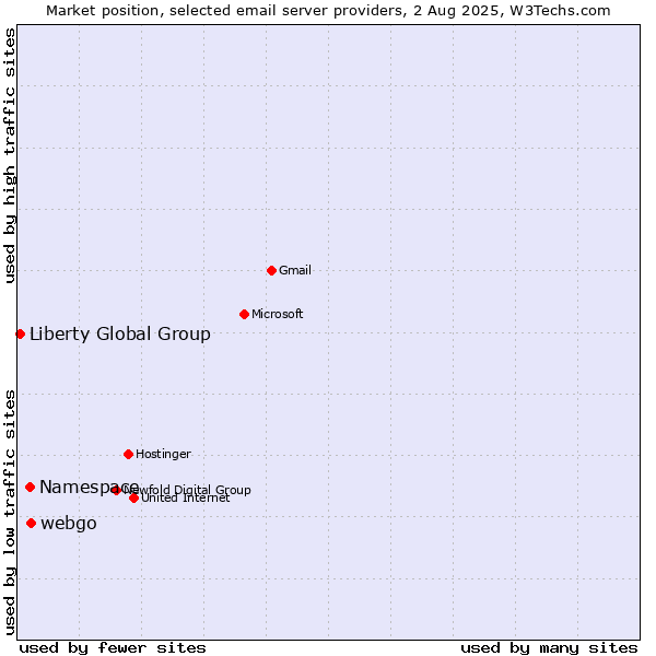 Market position of webgo vs. Namespace vs. Liberty Global Group