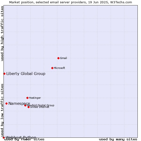 Market position of Namespace vs. Liberty Global Group vs. Webhost Python