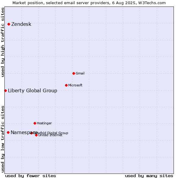 Market position of Zendesk vs. Namespace vs. Liberty Global Group
