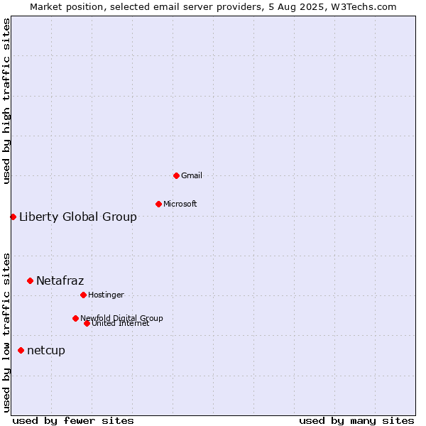 Market position of Netafraz vs. netcup vs. Liberty Global Group