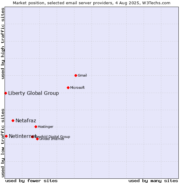 Market position of Netafraz vs. Netinternet vs. Liberty Global Group
