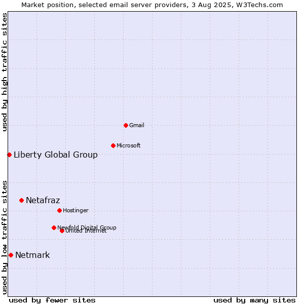 Market position of Netafraz vs. Netmark vs. Liberty Global Group