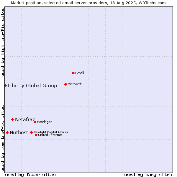 Market position of Netafraz vs. Nuthost vs. Liberty Global Group