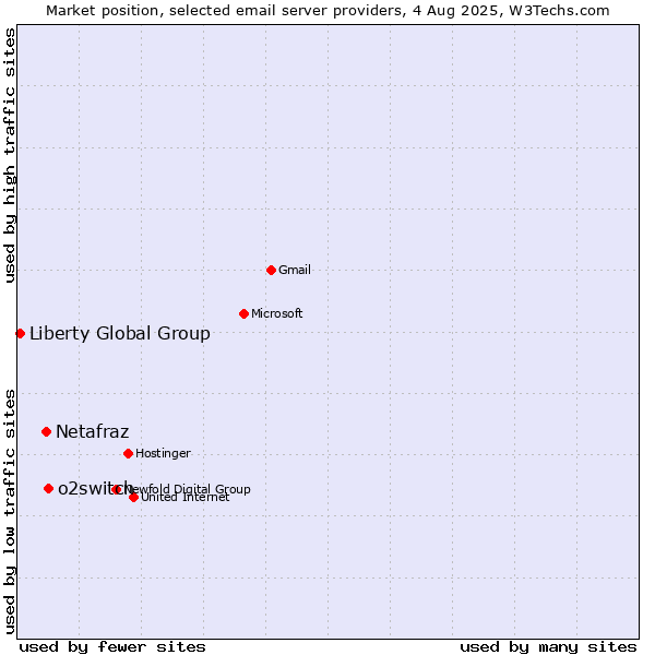 Market position of o2switch vs. Netafraz vs. Liberty Global Group