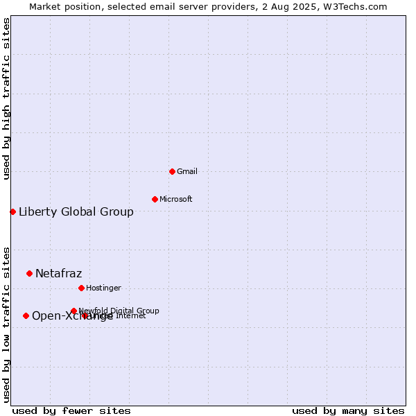 Market position of Netafraz vs. Open-Xchange vs. Liberty Global Group