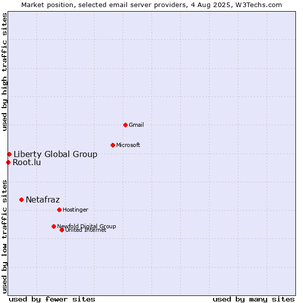 Market position of Netafraz vs. Liberty Global Group vs. Root.lu
