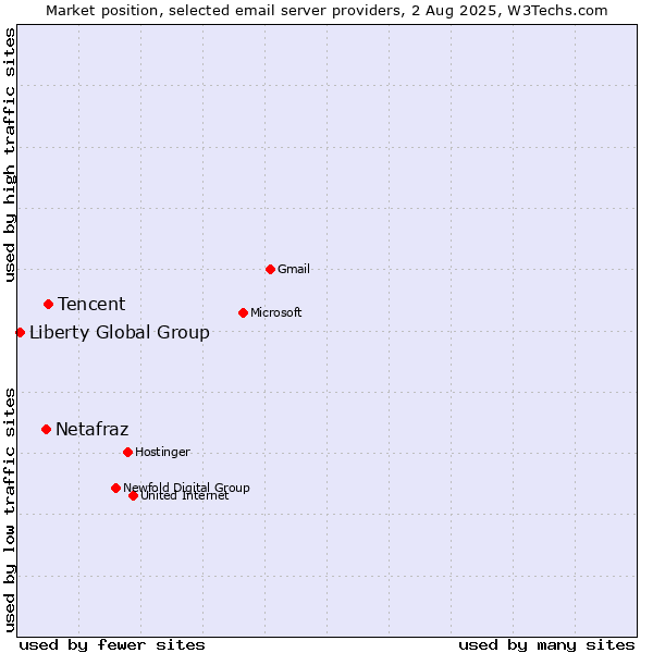 Market position of Tencent vs. Netafraz vs. Liberty Global Group