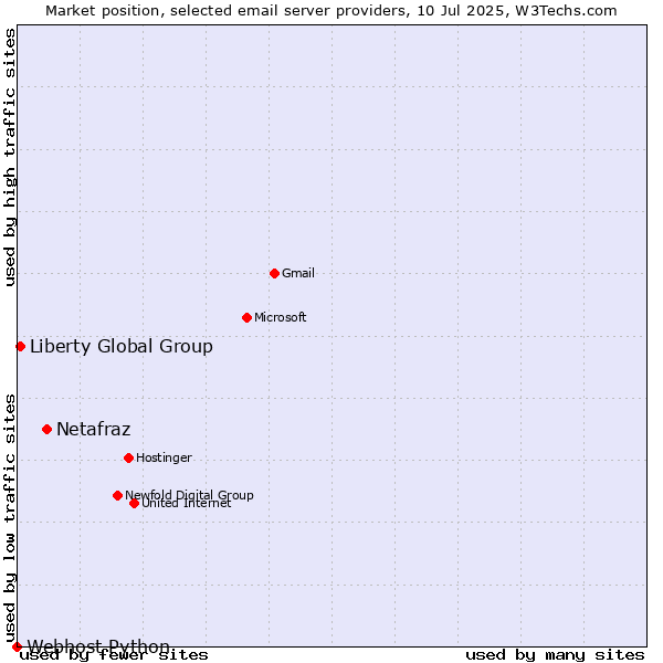 Market position of Netafraz vs. Liberty Global Group vs. Webhost Python