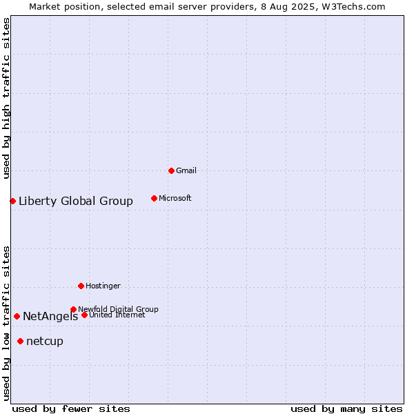 Market position of netcup vs. NetAngels vs. Liberty Global Group