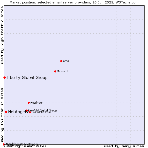 Market position of NetAngels vs. Liberty Global Group vs. Webhost Python