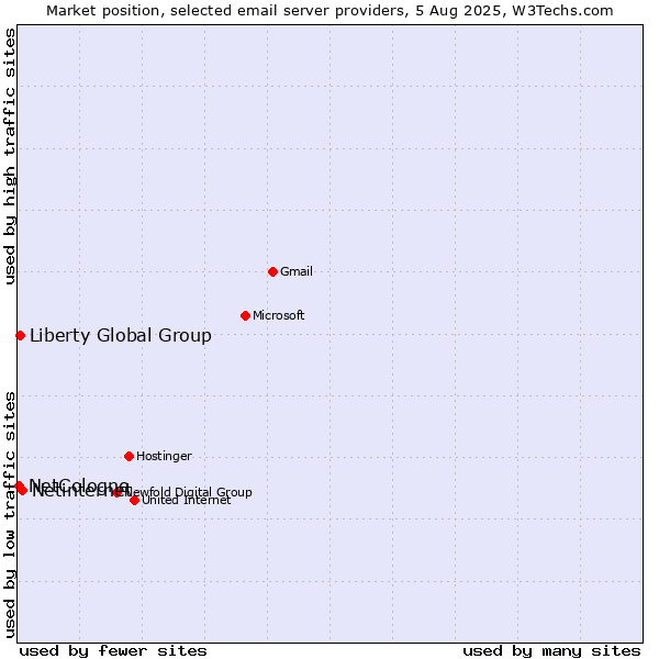 Market position of Netinternet vs. Liberty Global Group vs. NetCologne