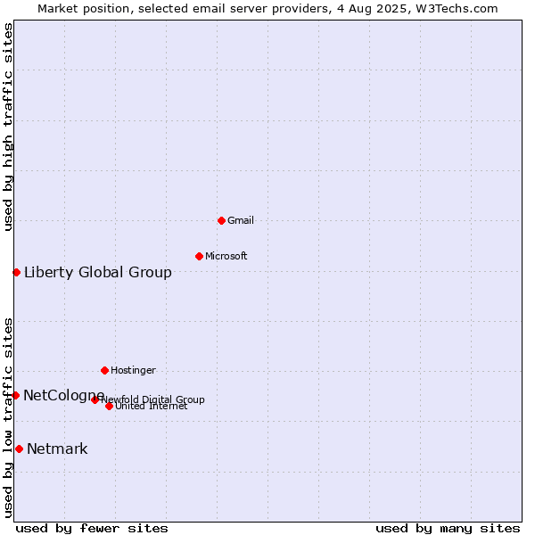 Market position of Netmark vs. Liberty Global Group vs. NetCologne