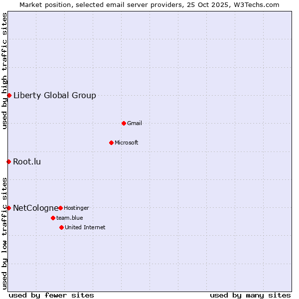 Market position of Liberty Global Group vs. NetCologne vs. Root.lu