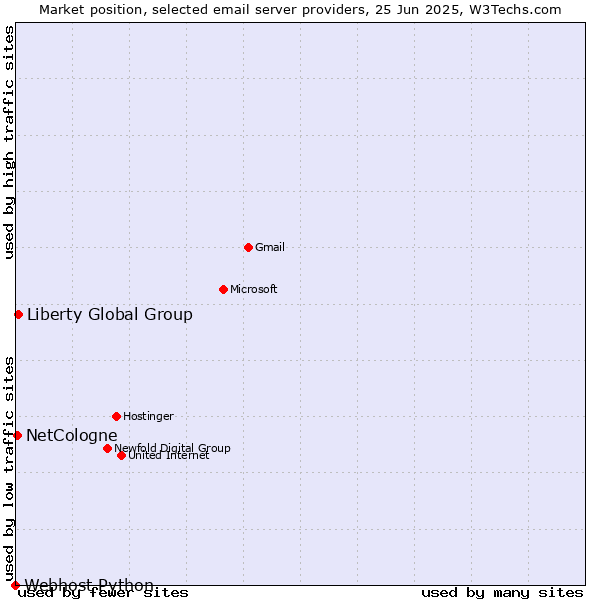 Market position of Liberty Global Group vs. NetCologne vs. Webhost Python