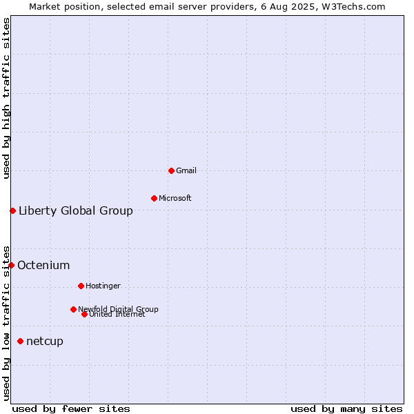 Market position of netcup vs. Liberty Global Group vs. Octenium