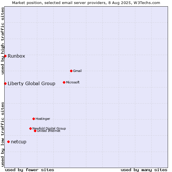 Market position of netcup vs. Liberty Global Group vs. Runbox