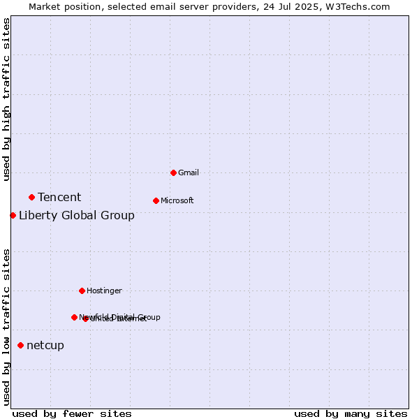 Market position of Tencent vs. netcup vs. Liberty Global Group