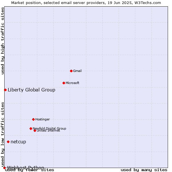 Market position of netcup vs. Liberty Global Group vs. Webhost Python