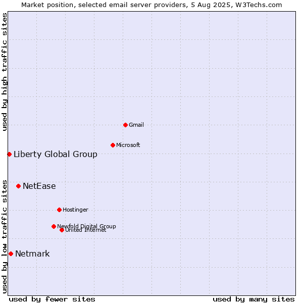 Market position of NetEase vs. Netmark vs. Liberty Global Group