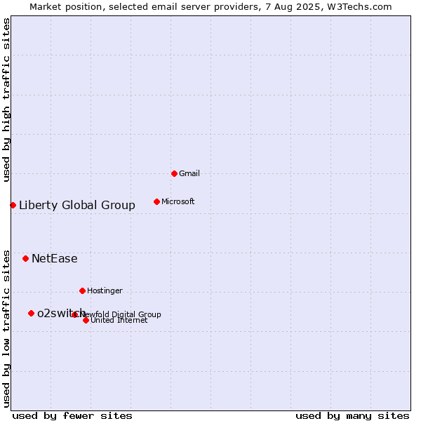 Market position of o2switch vs. NetEase vs. Liberty Global Group