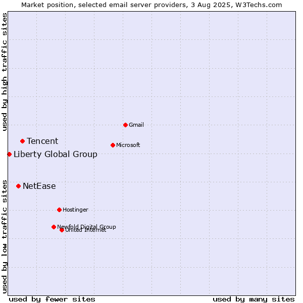 Market position of Tencent vs. NetEase vs. Liberty Global Group
