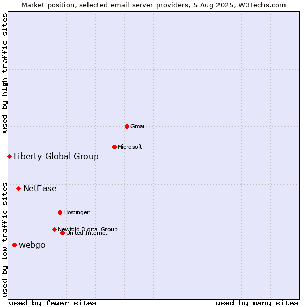 Market position of NetEase vs. webgo vs. Liberty Global Group