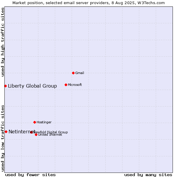 Market position of Netinternet vs. Liberty Global Group