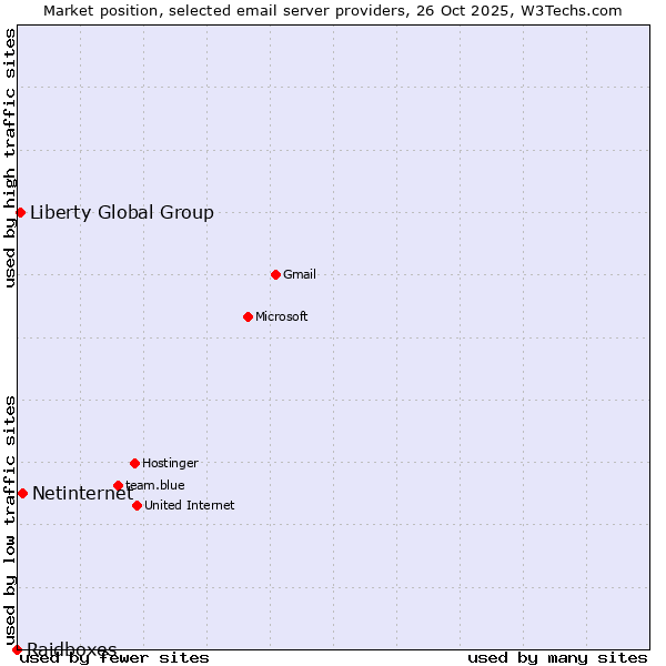 Market position of Netinternet vs. Liberty Global Group vs. Raidboxes